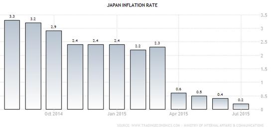 Инфляция в Японии
