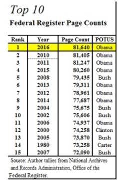 Обама поставил новый рекорд федеральных регуляций – 81,640 страниц в 2016 году