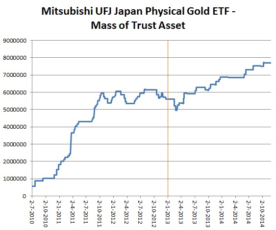 Японский индексный фонд физического золота