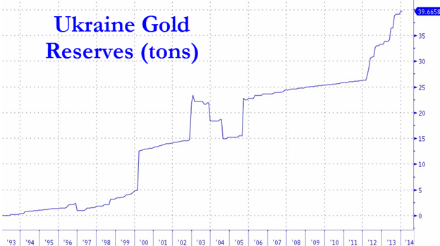 Вот, что происходит с золотом в периоды гиперинфляционного валютного кризиса - на примере Украины
