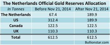 Центральный банк Нидерландов отказывается публиковать список золотых слитков по сомнительным причинам