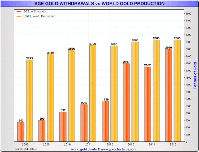 Поставки золота на Шанхайской золотой бирже за 2015 год достигли 91% мирового объема добычи металла