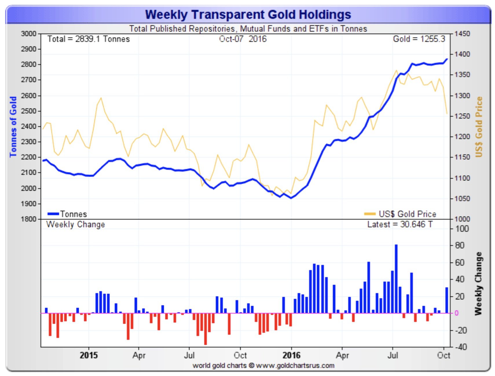 покупки золота индексными фондами