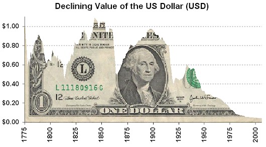 Обесценивание американского доллара