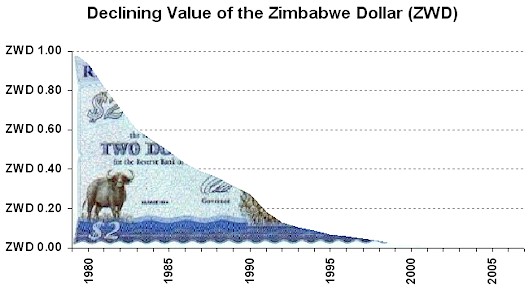 Гиперинфляция в Зимбабве