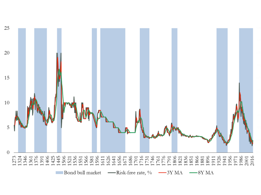 Текущий бычий рынок облигаций – самый длинный за 500 лет