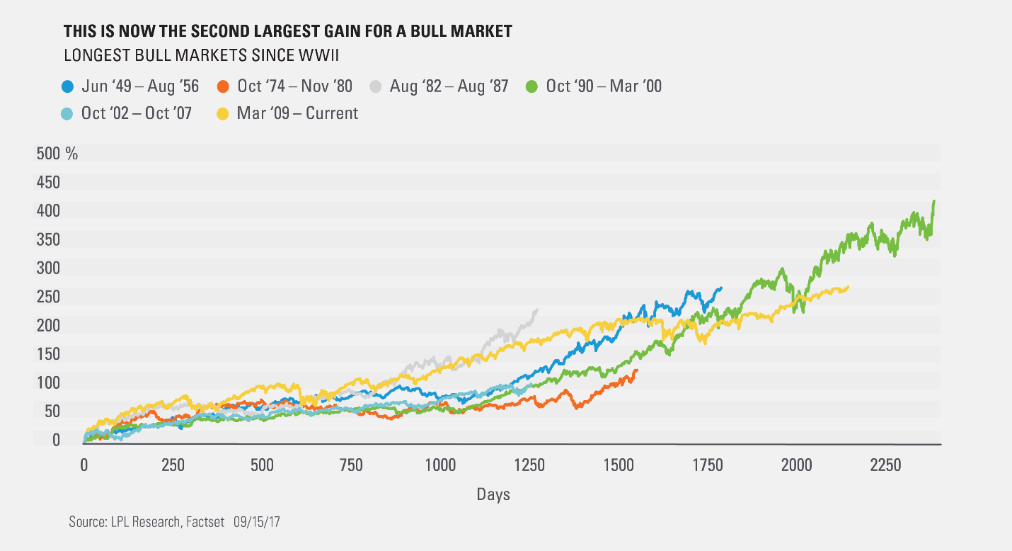 Мы официально во втором крупнейшем бычьем рынке акций со Второй мировой войны