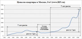 цена на недвижимость в России