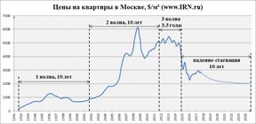 крах рынка недвижимости Москвы