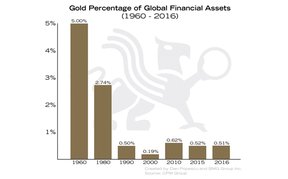 процент золота в глобальных финансовых активах