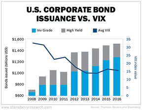 корпоративный долг США против индекса волатильности VIX