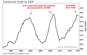 отношение корпоративного долга к ВВП США