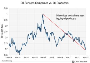 нефтяные акции