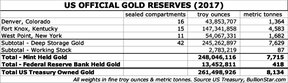 официальные золотые резервы США