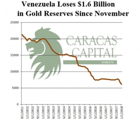золотые резервы Венесуэлы