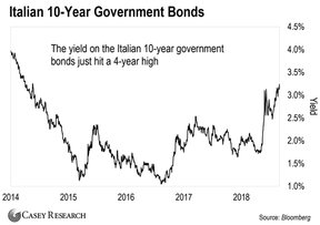 индекс доходности итальянских облигаций