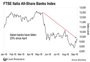 индекс акций итальянских банков