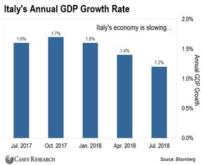 темпы роста итальянского ВВП