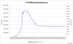 официальные золотые резервы США
