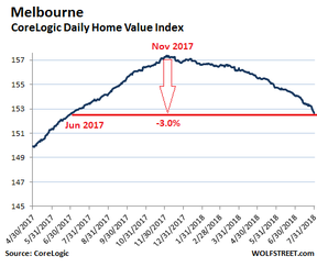 цены на недвижимость в Мельбурне