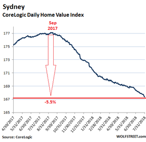 цены на недвижимость в Сиднее