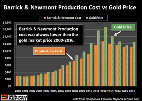 себестоимость добычи золота в сравнении с его ценой