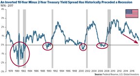 доходность рынка американских облигаций