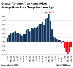 цены на недвижимость в большом Торонто