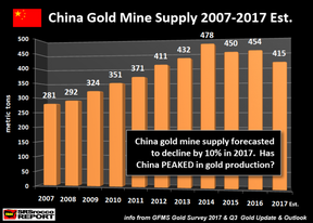 объем добычи золота в Китае