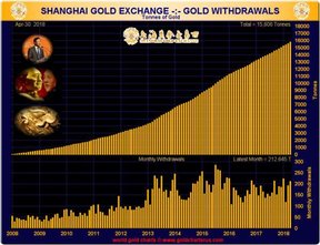поставки золота на Шанхайской бирже золота