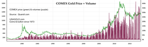 объем торгов золотом на бирже Comex