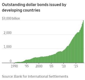 непогашенные долларовые долги развивающихся стран