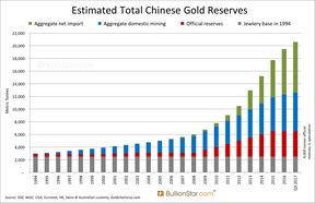 импорт и экспорт золота в Китай