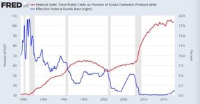 американские долги и процентные ставки