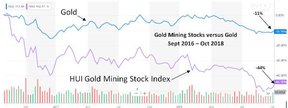 цена на золото в сравнении с акциями золотодобытчиков
