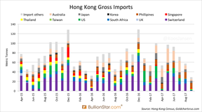 импорт и экспорт золота в Китай