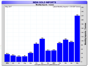 импорт золота в Индию