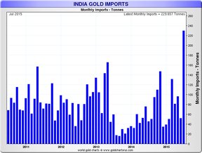 Индия/золото