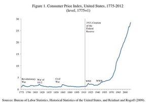 индекс потребительских цен в США