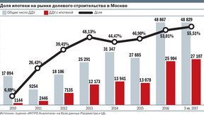 московский рынок недвижимости