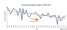 темпы экономического роста в Италии