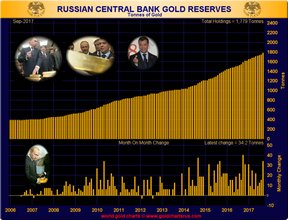 российские золотые резервы