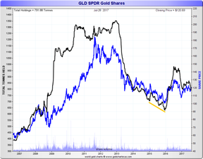 акции золотого индексного фонда