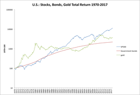 общая доходность акций, облигаций, золота