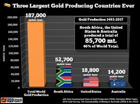 объем добычи золота в ЮАР, США и Австралии