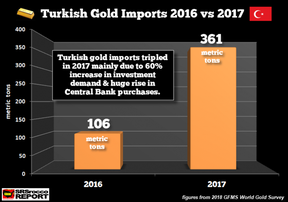 импорт золота в Турцию