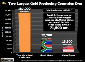 объем добычи золота в ЮАР и США