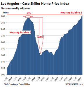 пузырь недвижимости в Лос-Анджелесе