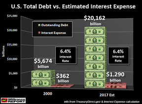 суммарный долг США vs. оценка процентных выплат