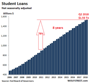 студенческий долг в США